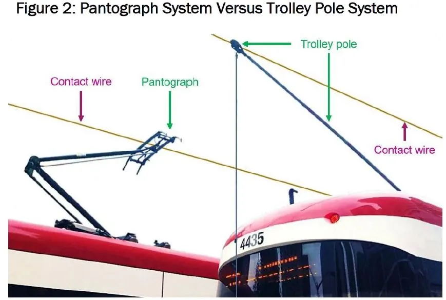 Comparison of Trolley Pole vs Pantograph